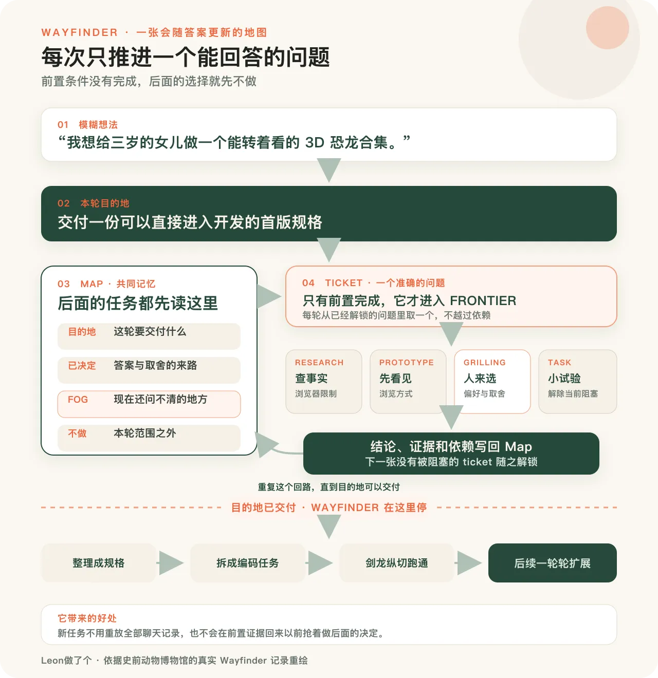 Wayfinder 从 Map 中取出一个能回答的问题，按依赖推进，再把结论写回同一张 Map